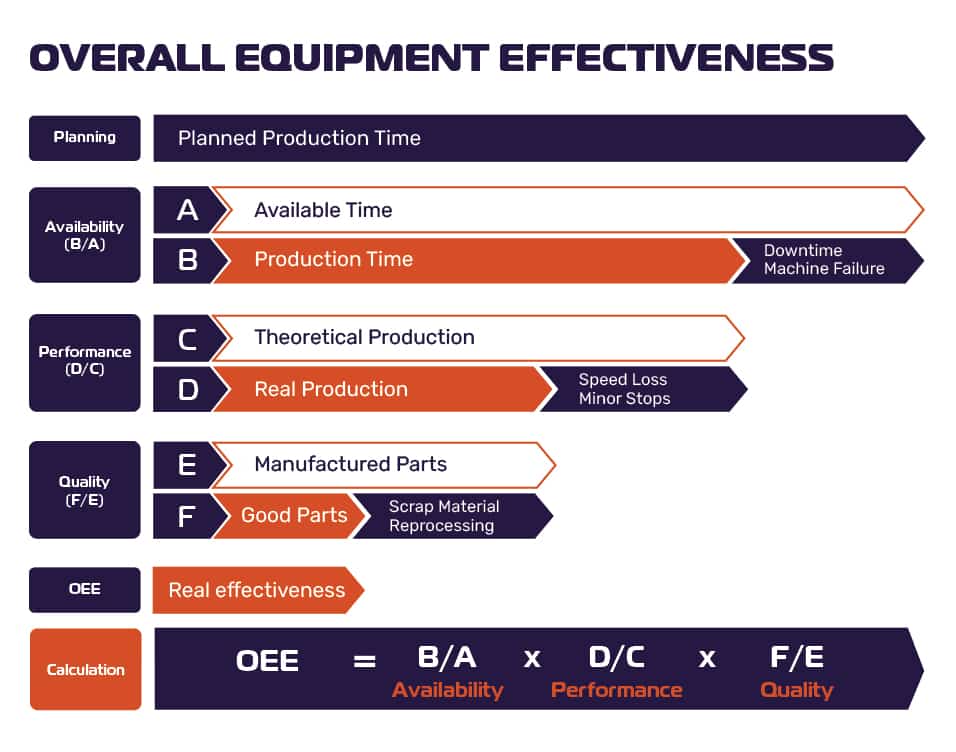 How to calculate OEE